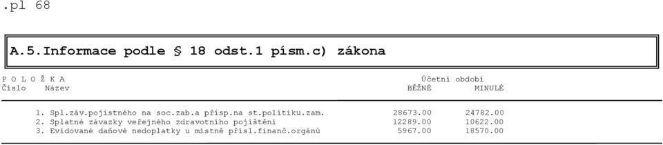 pojistného na soc.zab.a přísp.na st.politiku.zam. 28673.00 24