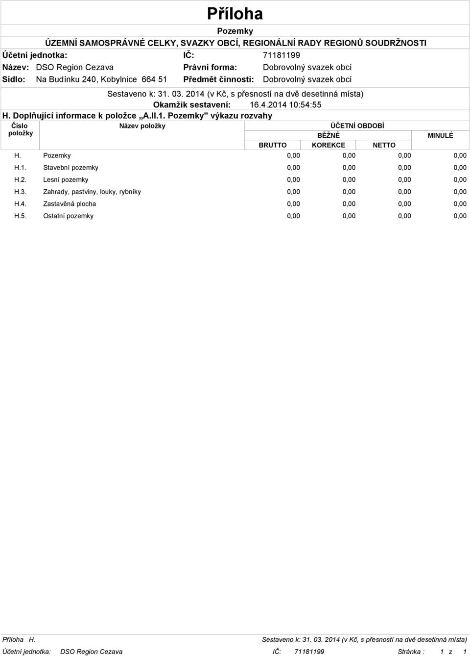 Pozemky 0,00 0,00 0,00 0,00 H.1. Stavební pozemky 0,00 0,00 0,00 0,00 H.2.