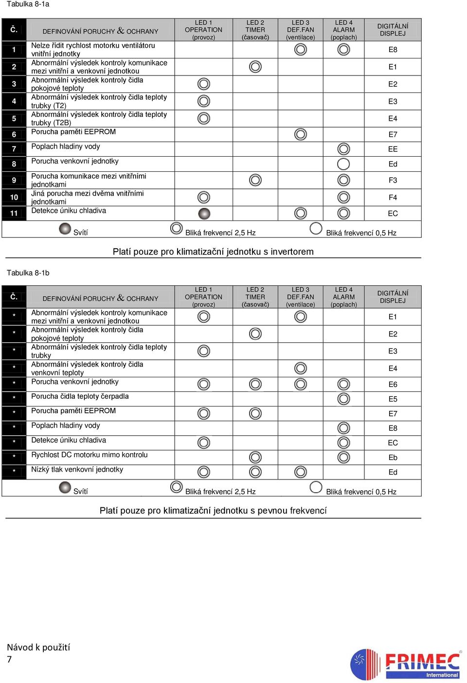 3 pokojové teploty Abnormální výsledek kontroly čidla teploty 4 trubky (T2) Abnormální výsledek kontroly čidla teploty 5 trubky (T2B) 6 Porucha paměti EEPROM LED 1 OPERATION (provoz) LED 2 TIMER