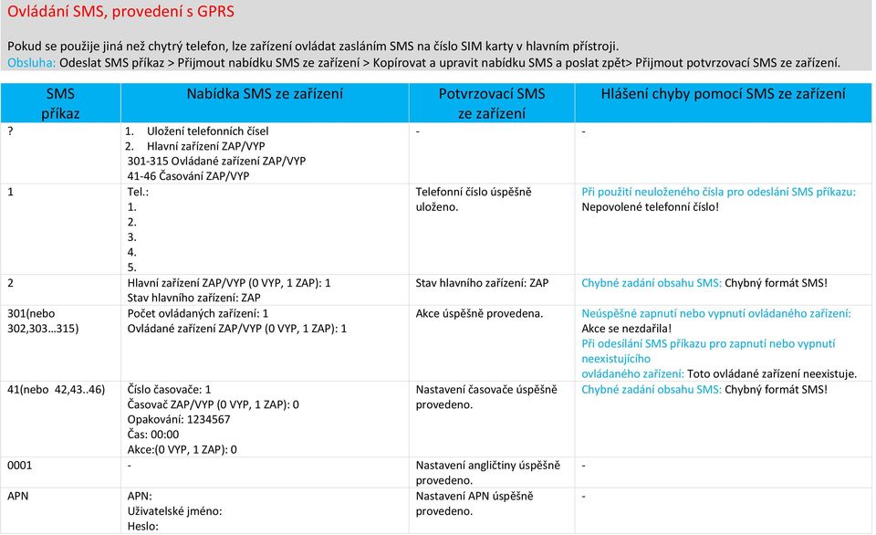 Uložení telefonních čísel 2. Hlavní zařízení ZAP/VYP 301-315 Ovládané zařízení ZAP/VYP 41-46 Časování ZAP/VYP 1 Tel.: 1. 2. 3. 4. 5.