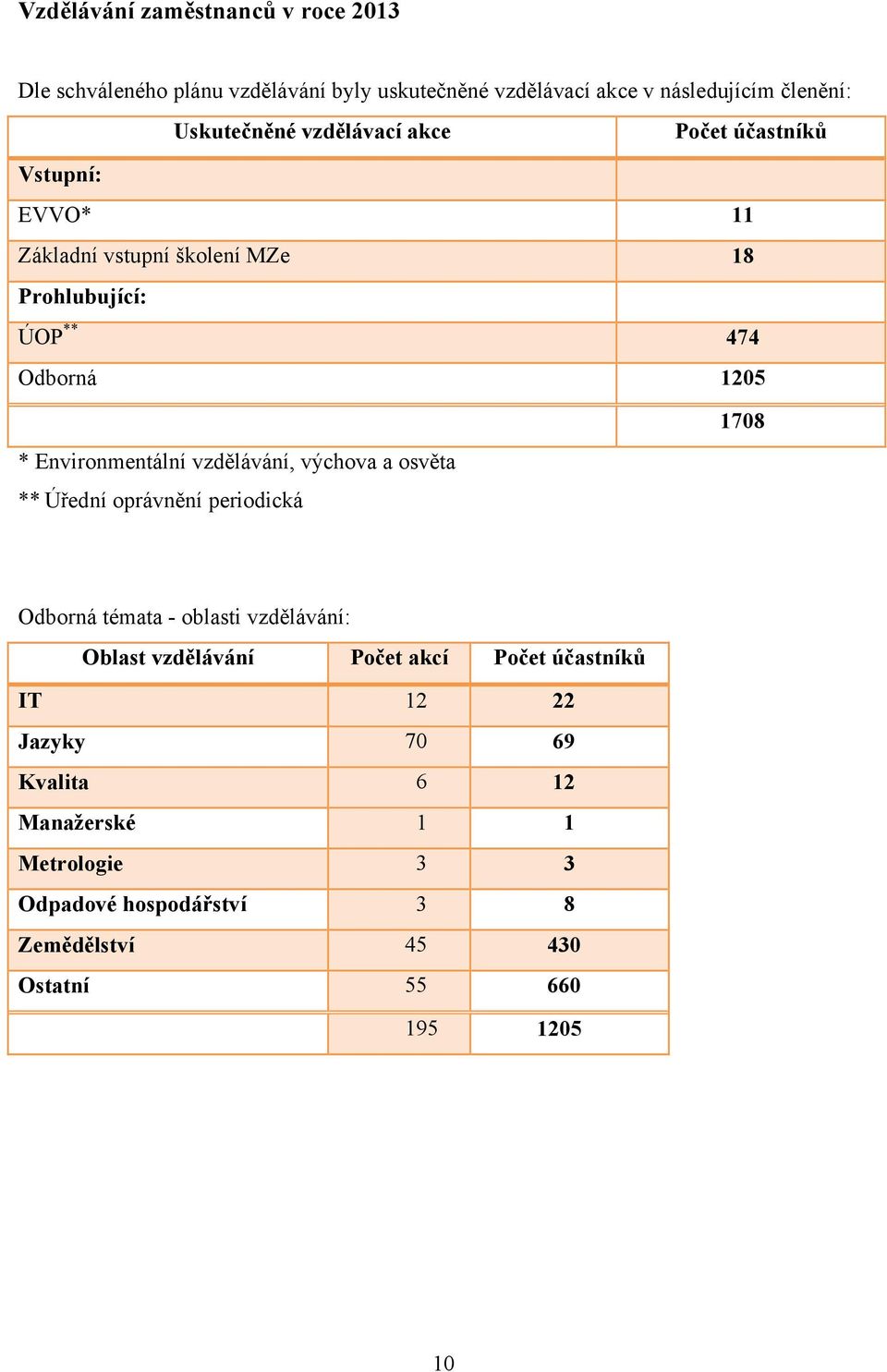 vzdělávání, výchova a osvěta ** Úřední oprávnění periodická 1708 Odborná témata - oblasti vzdělávání: Oblast vzdělávání Počet akcí Počet