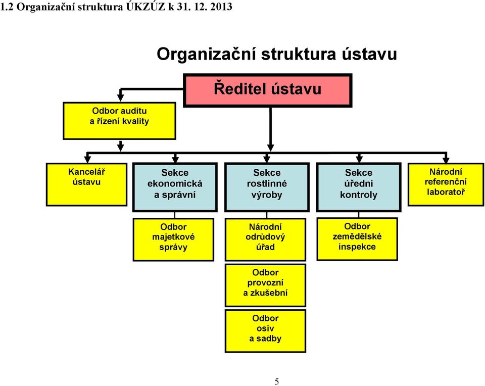 ústavu Sekce ekonomická a správní Sekce rostlinné výroby Sekce úřední kontroly Národní