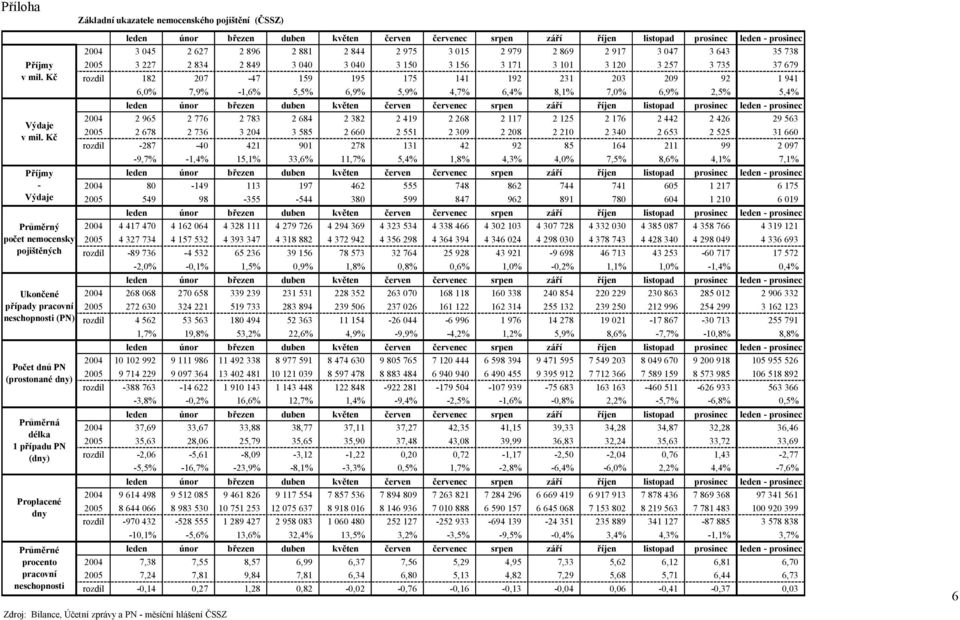 pracovní neschopnosti Základní ukazatele nemocenského pojištění (ČSSZ) 2004 3 045 2 627 2 896 2 881 2 844 2 975 3 015 2 979 2 869 2 917 3 047 3 643 35 738 2005 3 227 2 834 2 849 3 040 3 040 3 150 3