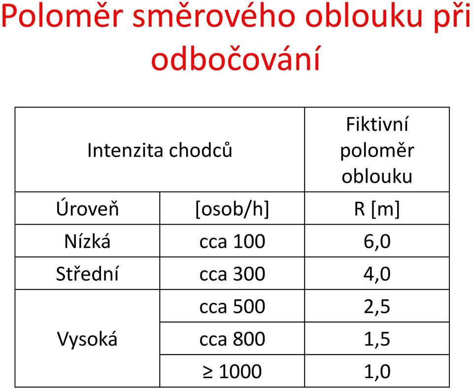 Úroveň [osob/h] R [m] Nízká cca 100 6,0