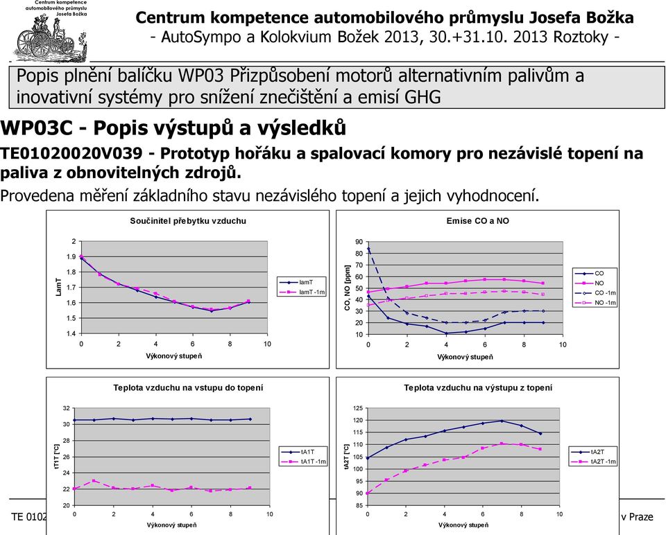 4 0 2 4 6 8 10 Výkonový stupeň lamt lamt -1m 90 80 70 60 50 40 30 20 10 0 2 4 6 8 10 Výkonový stupeň CO NO CO -1m NO -1m Teplota vzduchu na vstupu do topení Teplota vzduchu na