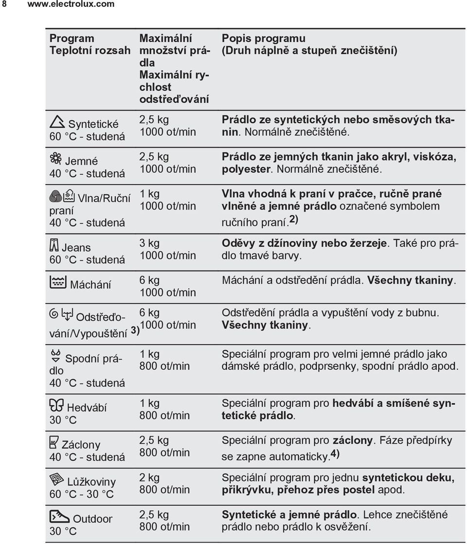 kg 1000 ot/min 2,5 kg 1000 ot/min 1 kg 1000 ot/min 3 kg 1000 ot/min 6 kg 1000 ot/min Odstřeďování/Vypouštění 3) 1000 6 kg ot/min Spodní prádlo 40 C - studená Hedvábí 30 C Záclony 40 C - studená