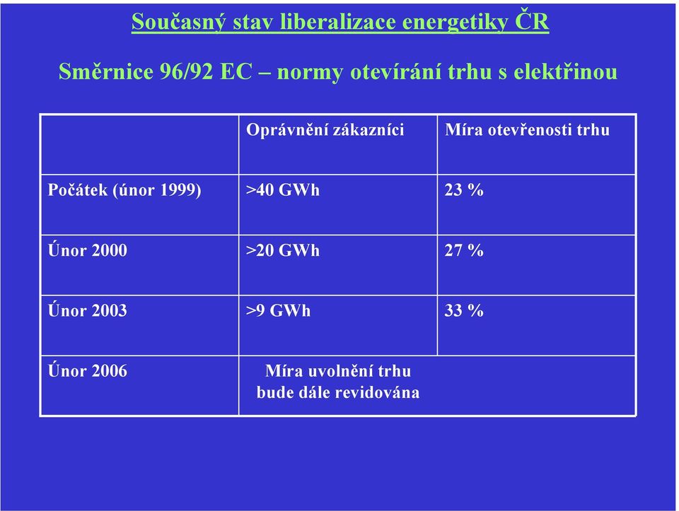 trhu Počátek (únor 1999) >40 GWh 23 % Únor 2000 >20 GWh 27 % Únor