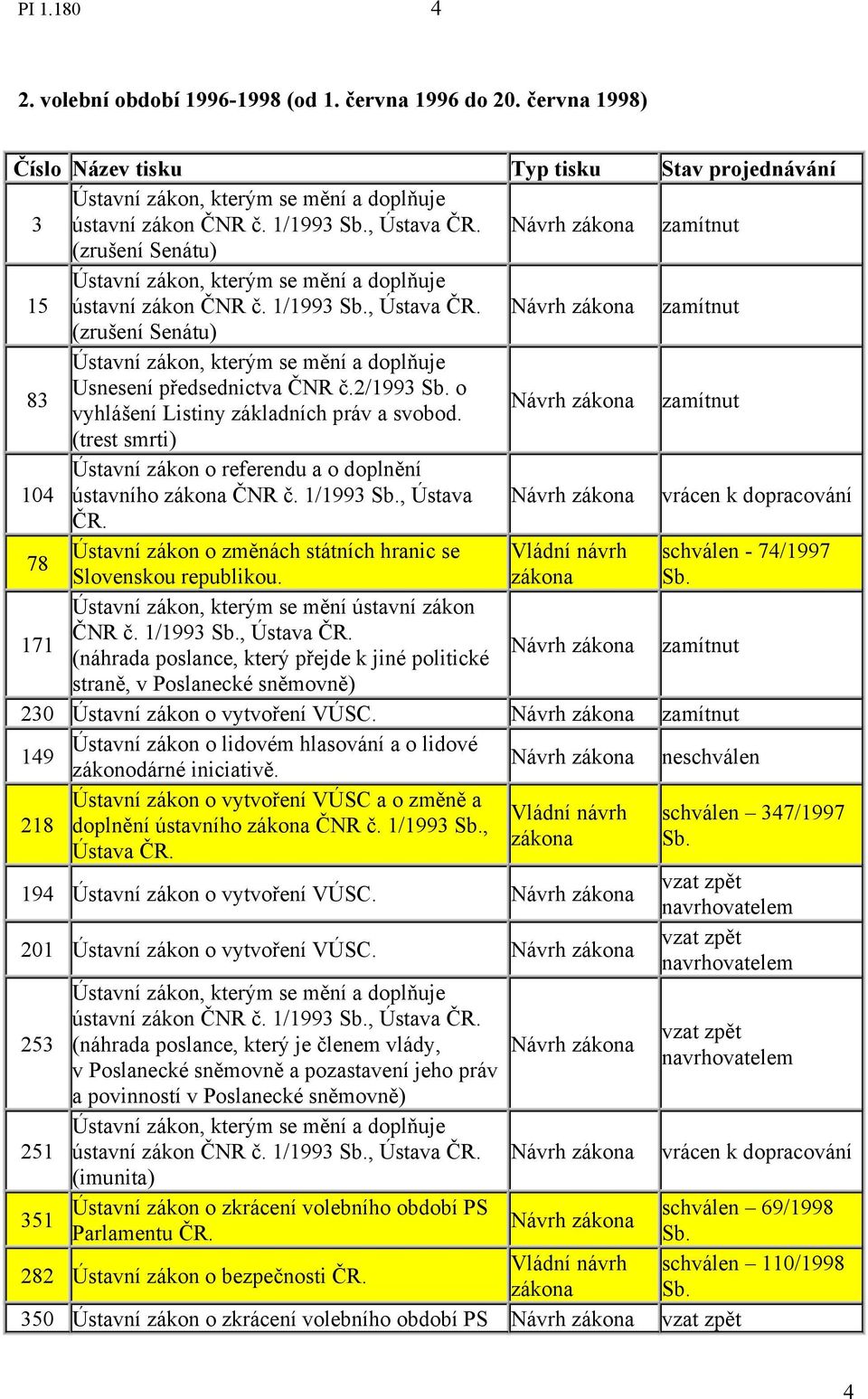 Návrh zamítnut (trest smrti) 104 Ústavní zákon o referendu a o doplnění ústavního ČNR č. 1/1993 Sb., Ústava Návrh vrácen k dopracování ČR.