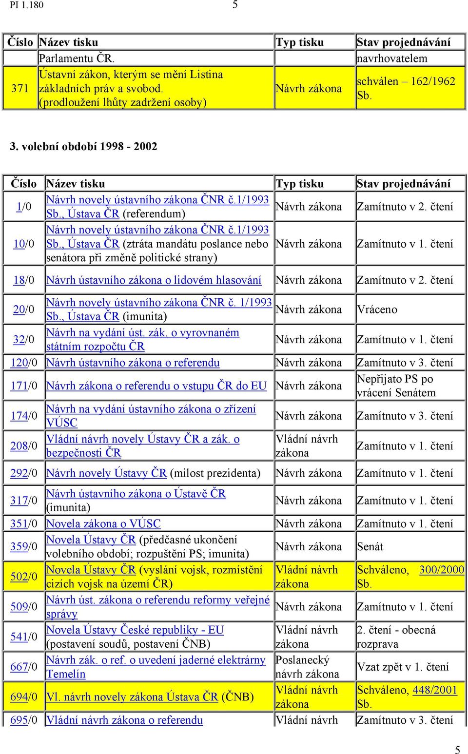 čtení Návrh novely ústavního ČNR č.1/1993 10/0 Sb., Ústava ČR (ztráta mandátu poslance nebo senátora při změně politické strany) Návrh 18/0 Návrh ústavního o lidovém hlasování Návrh Zamítnuto v 2.