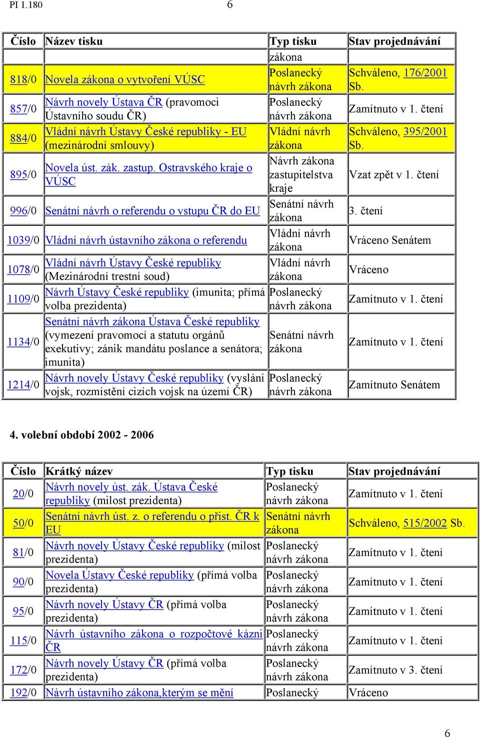 Ostravského kraje o 895/0 zastupitelstva VÚSC kraje Vzat zpět v 996/0 o referendu o vstupu ČR do EU 3.