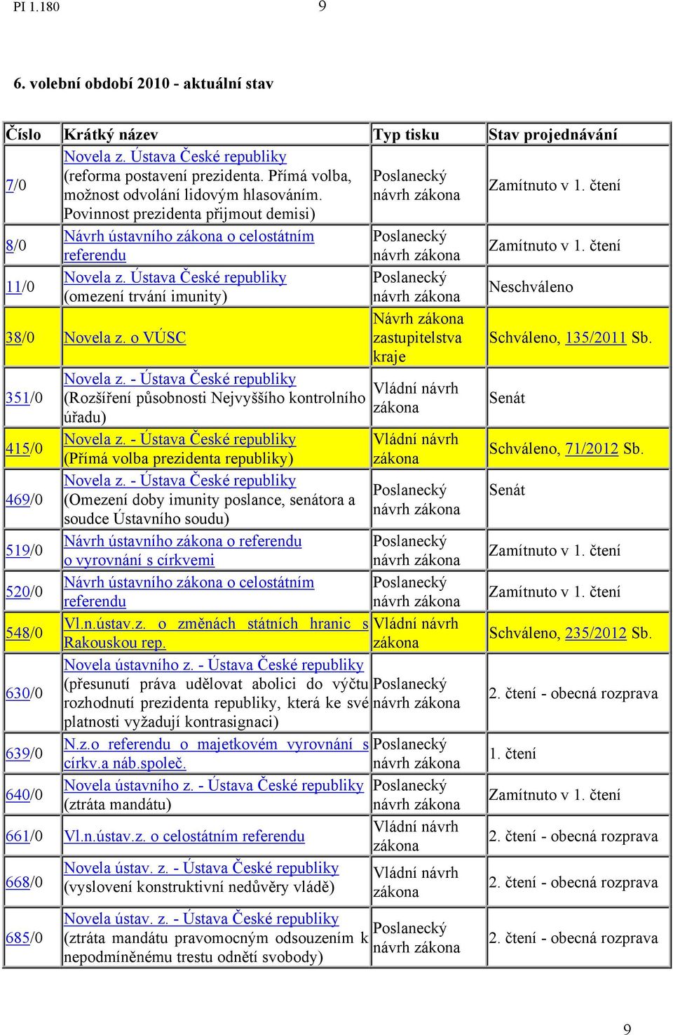 kraje 351/0 Novela z. - Ústava České republiky (Rozšíření působnosti Nejvyššího kontrolního úřadu) Senát 415/0 Novela z.