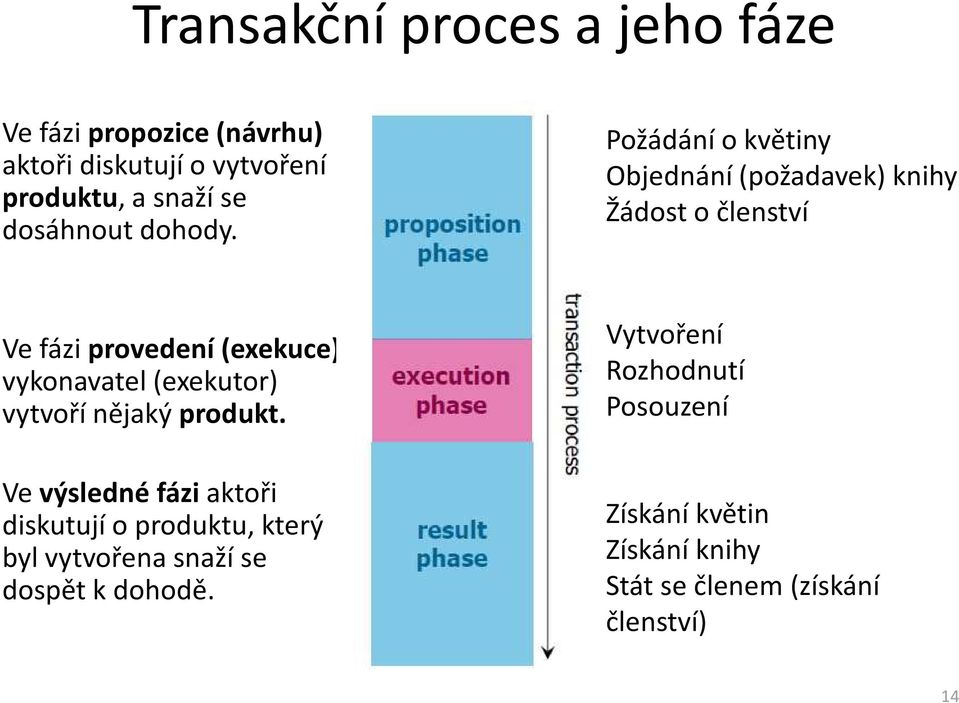 Požádání o květiny Objednání (požadavek) knihy Žádost o členství Ve fázi provedení (exekuce) vykonavatel