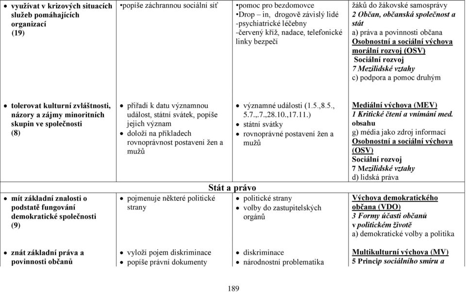vztahy c) podpora a pomoc druhým tolerovat kulturní zvláštnosti, názory a zájmy minoritních skupin ve společnosti (8) mít základní znalosti o podstatě fungování demokratické společnosti (9) přiřadí k
