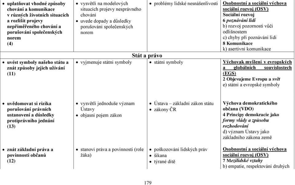 sociální výchova sociální rozvoj (OSV) Sociální rozvoj 6 poznávání lidí b) rozvoj pozornosti vůči odlišnostem c) chyby při poznávání lidí 8 Komunikace k) asertivní komunikace vyjmenuje státní symboly