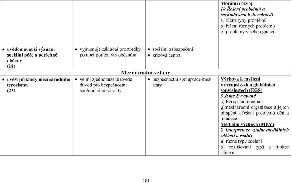 sociální zabezpečení krizová centra bezpečnostní spolupráce mezi státy Výchova k myšlení v evropských a globálních souvislostech (EGS) 3 Jsme Evropané c) Evropská integrace g)mezinárodní