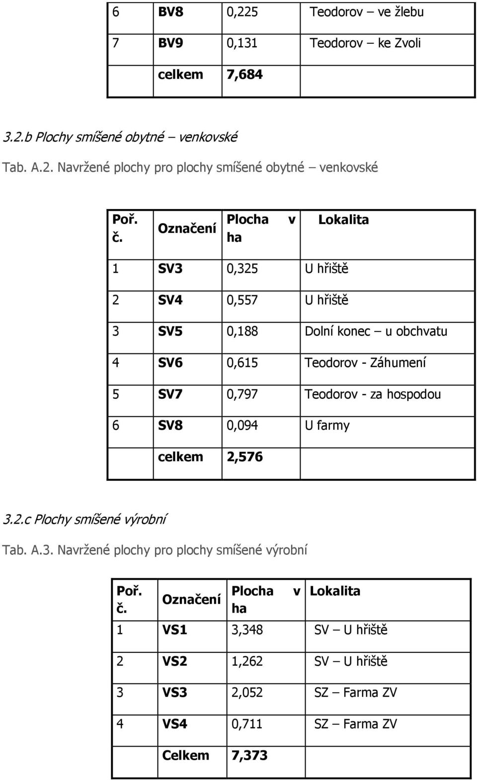 Teodorov - za hospodou 6 SV8 0,094 U farmy celkem 2,576 3.2.c Plochy smíšené výrobní Tab. A.3. Navržené plochy pro plochy smíšené výrobní Poř. č.