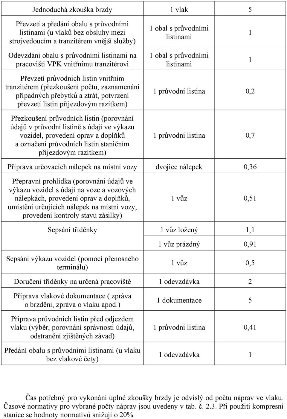 itině údji e ýkzu ozide, poedení op dopňků oznčení půodních itin tničním příjezdoým zítkem) 1 půodní itin 0, 1 půodní itin 0,7 Příp učocích náepek n mítní ozy dojice náepek 0,36 Přepní pohídk