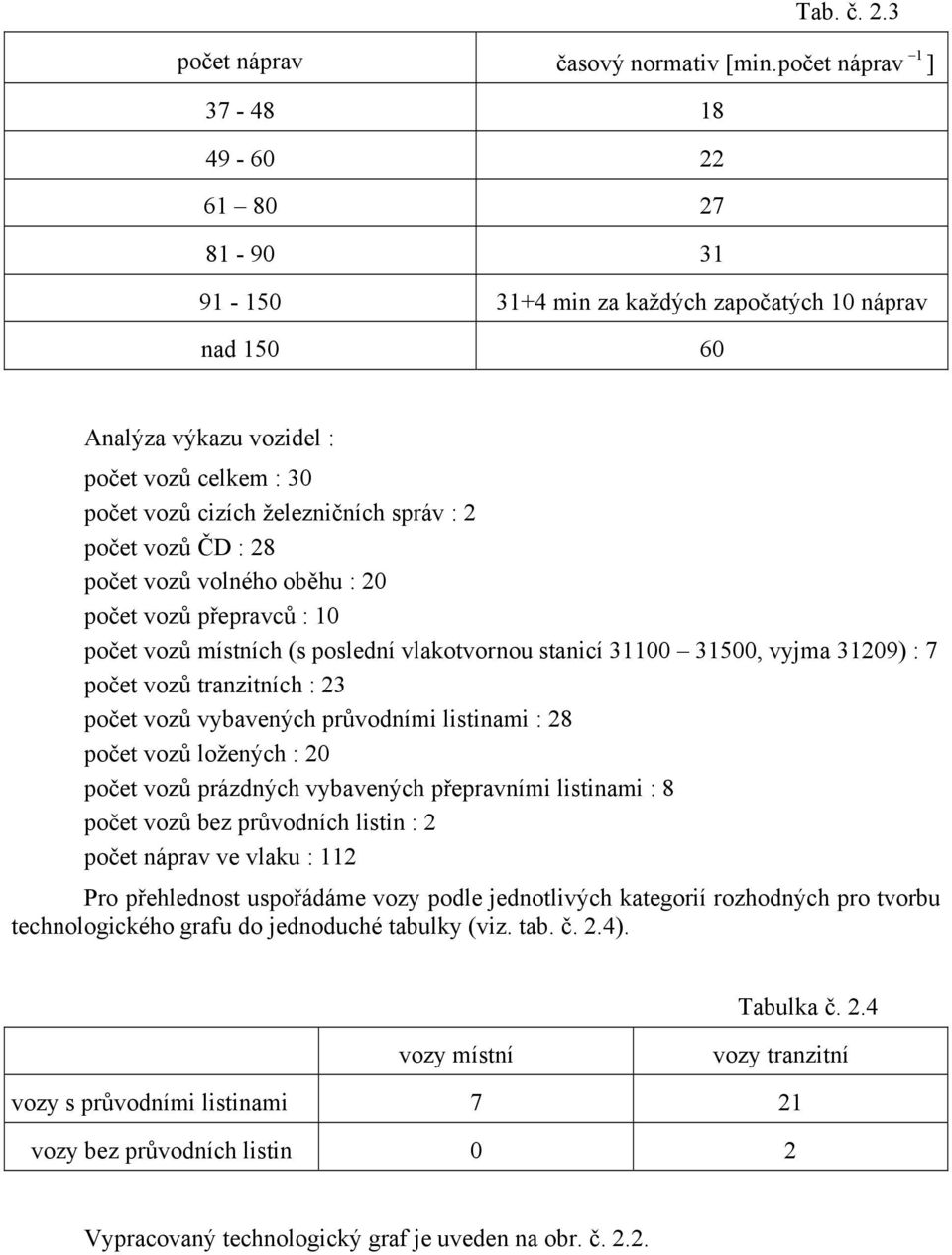 počet ozů oného oěhu : 0 počet ozů přepců : 10 počet ozů mítních ( poední kotonou tnicí 31100 31500, yjm 3109) : 7 počet ozů tnzitních : 3 počet ozů yených půodními itinmi : 8 počet ozů