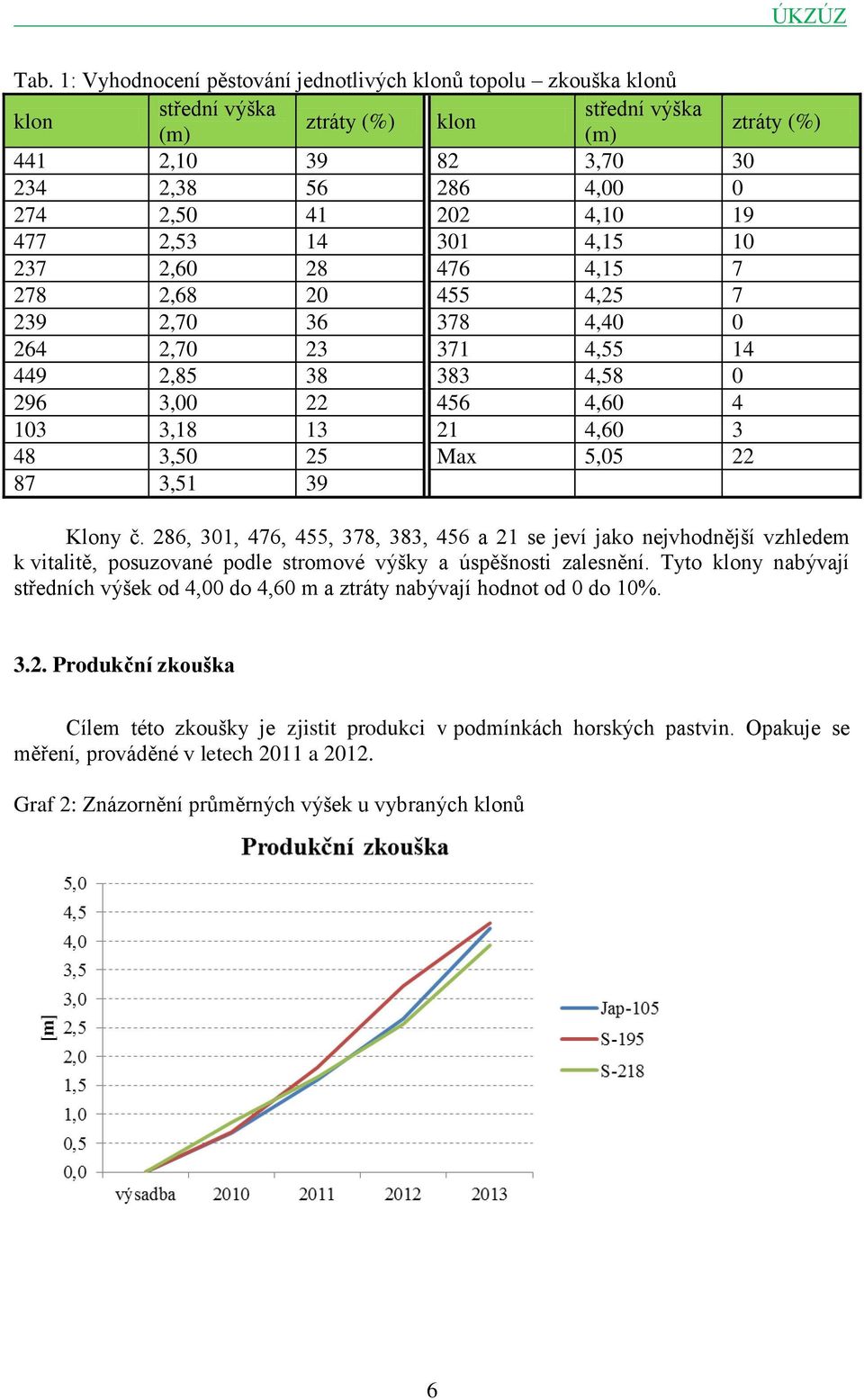 3,50 25 Max 5,05 22 87 3,51 39 Klony č. 286, 301, 476, 455, 378, 383, 456 a 21 se jeví jako nejvhodnější vzhledem k vitalitě, posuzované podle stromové výšky a úspěšnosti zalesnění.