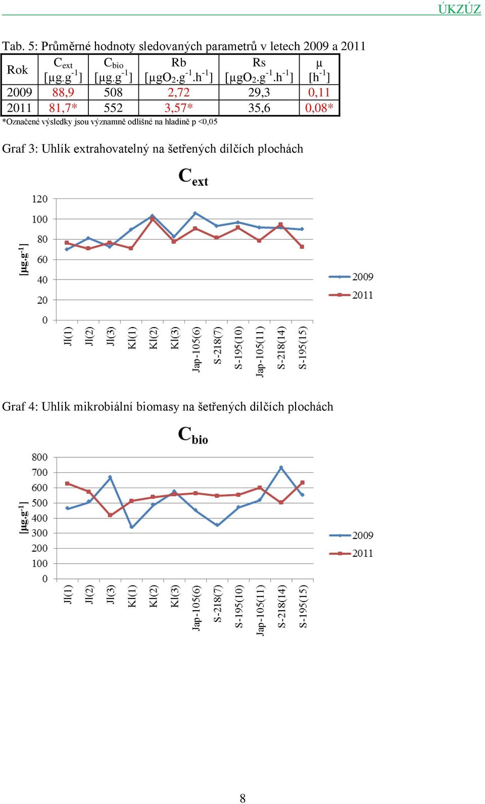 81,7* 552 3,57* 35,6 0,08* *Označené výsledky jsou významně odlišné na hladině p <0,05 Graf 3: Uhlík