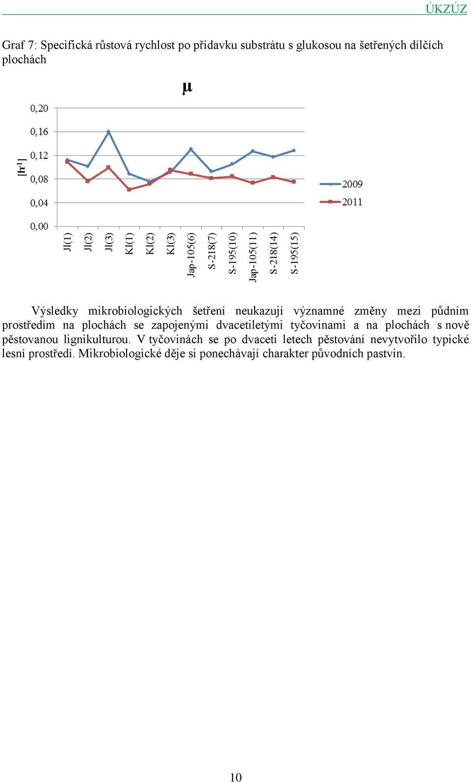 zapojenými dvacetiletými tyčovinami a na plochách s nově pěstovanou lignikulturou.