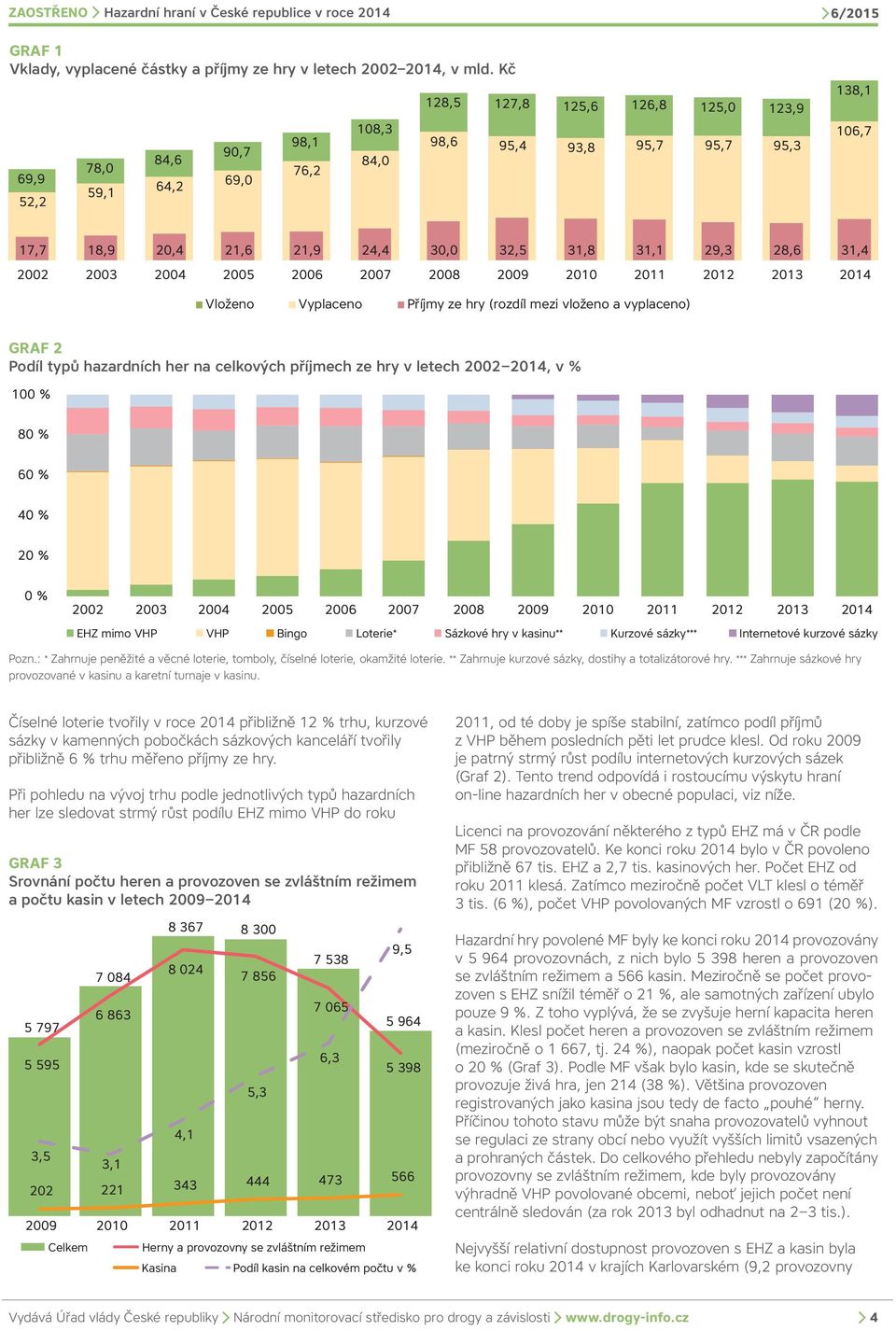 28,6 31,4 2002 2003 2004 2005 2006 2007 2008 2009 2010 2011 2012 2013 2014 Vloženo Vyplaceno Příjmy ze hry (rozdíl mezi vloženo a vyplaceno) GRAF 2 Podíl typů hazardních her na celkových příjmech ze