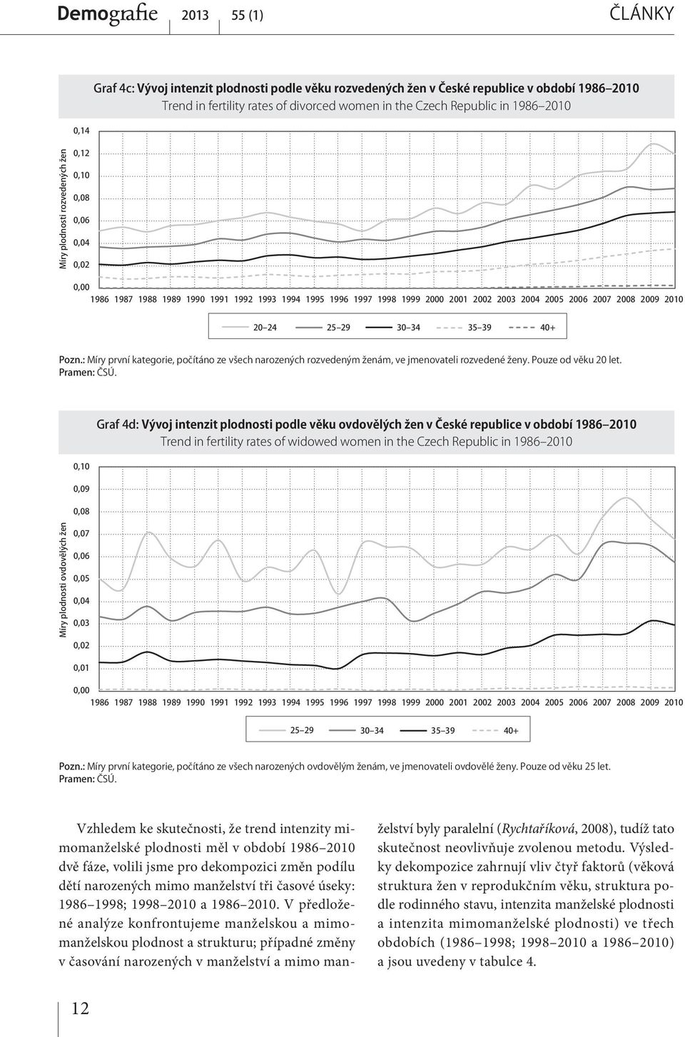 Graf 4d: Vývoj intenzit plodnosti podle věku ovdovělých žen v České republice v období 1986 2010 Trend in fertility rates of widowed women in the Czech Republic in 1986 2010 Pozn.