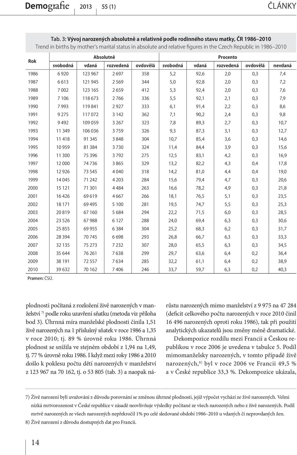 Absolutně Procento Rok svobodná vdaná rozvedená ovdovělá svobodná vdaná rozvedená ovdovělá nevdaná 1986 6 920 123 967 2 697 358 5,2 92,6 2,0 0,3 7,4 1987 6 613 121 945 2 569 344 5,0 92,8 2,0 0,3 7,2