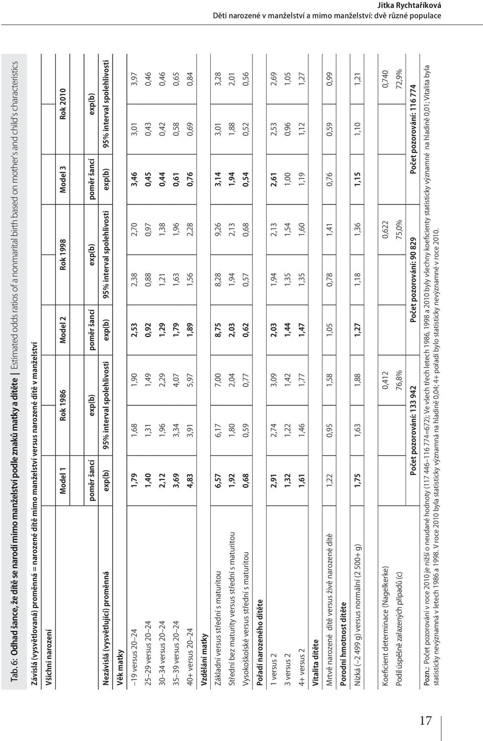 = narozené dítě mimo manželství versus narozené dítě v manželství Všichni narození Model 1 Rok 1986 Model 2 Rok 1998 Model 3 Rok 2010 poměr šancí exp(b) poměr šancí exp(b) poměr šancí exp(b)