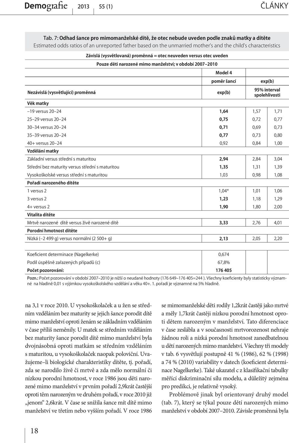 Závislá (vysvětlovaná) proměnná = otec neuveden versus otec uveden Pouze děti narozené mimo manželství; v období 2007 2010 Model 4 Nezávislá (vysvětlující) proměnná Věk matky poměr šancí exp(b)