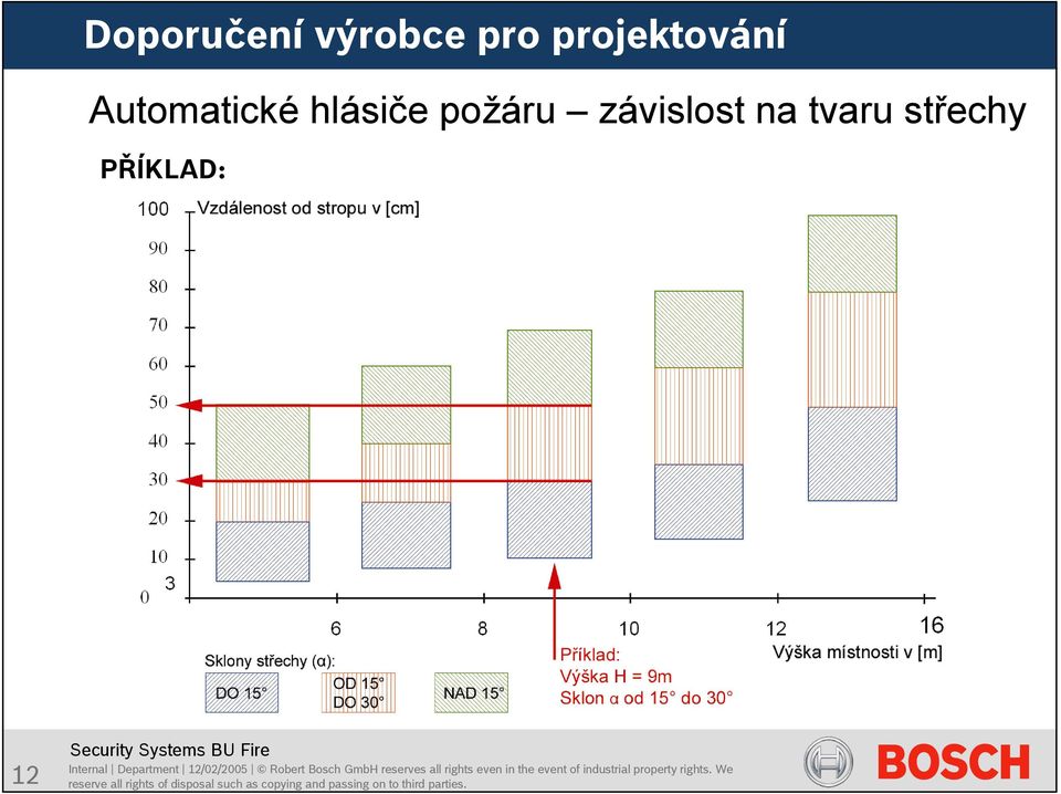 hlásiče požáru závislost
