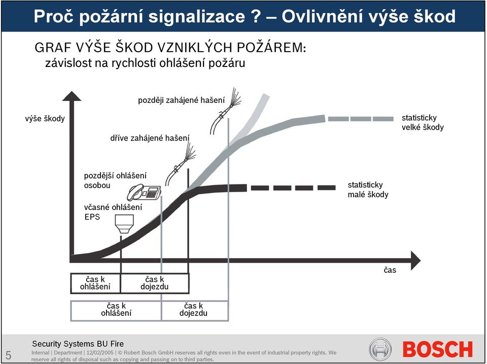 ohlášení požáru později zahájené hašení výše škody dříve zahájené hašení