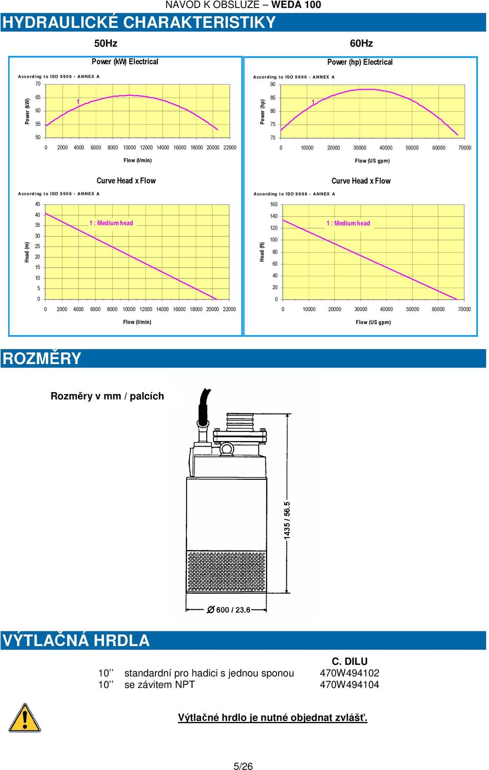 ccord ing t o ISO 9 9 0 6 - A N N EX A Head (m) 45 40 35 1 : Medium head 30 25 20 15 10 5 0 0 2000 4000 6000 8000 10000 12000 14000 16000 18000 20000 22000 Flow (l/min) A cco rding t o ISO 9 9 0 6 -