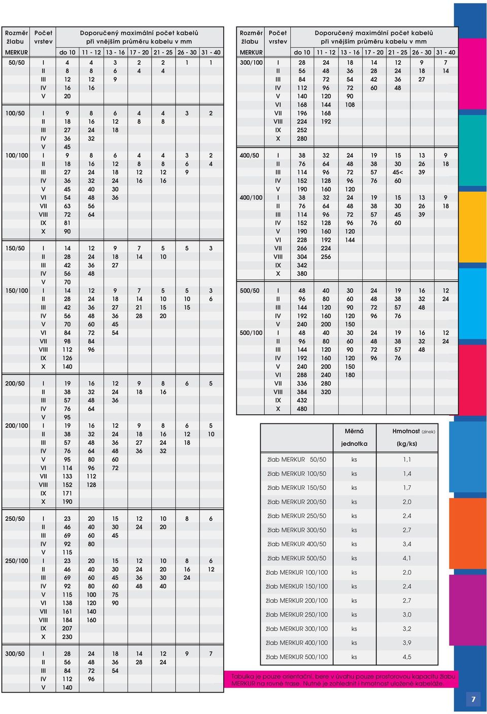 81 X 90 150/50 I 14 12 9 7 5 5 3 II 28 24 18 14 10 III 42 36 27 IV 56 48 V 70 150/100 I 14 12 9 7 5 5 3 II 28 24 18 14 10 10 6 III 42 36 27 21 15 15 IV 56 48 36 28 20 V 70 60 45 VI 84 72 54 VII 98 84