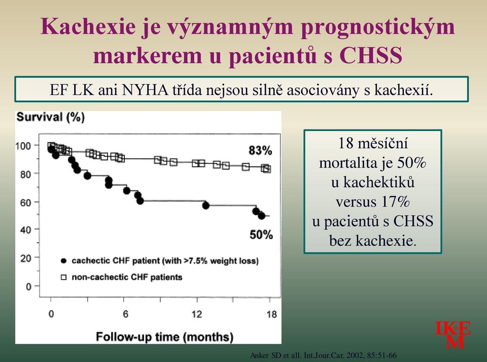 18 měsíční mortalita je 50% u kachektiků versus 17% u pacientů