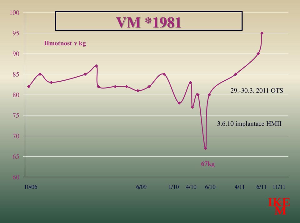 10 implantace HMII 70 65 60 67kg