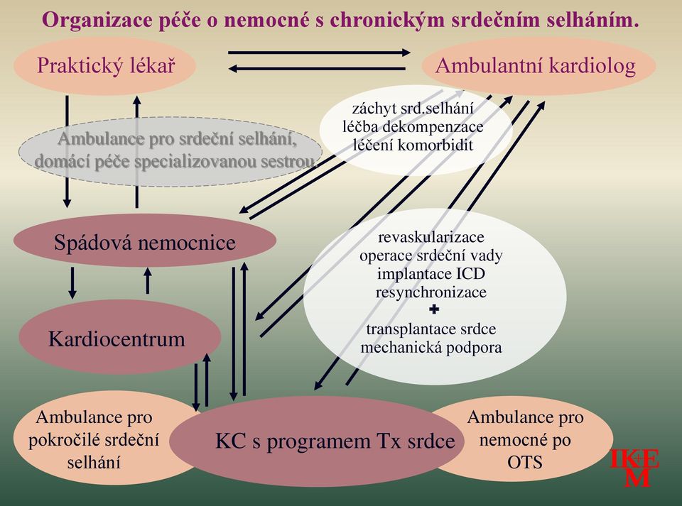 selhání léčba dekompenzace léčení komorbidit Ambulantní kardiolog Spádová nemocnice Kardiocentrum