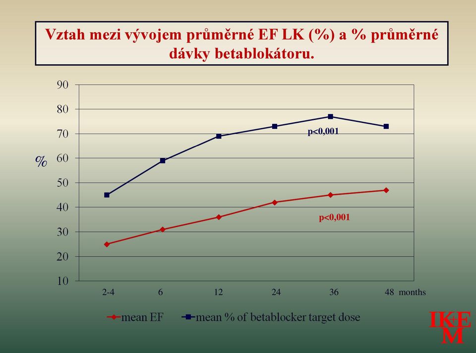 betablokátoru.