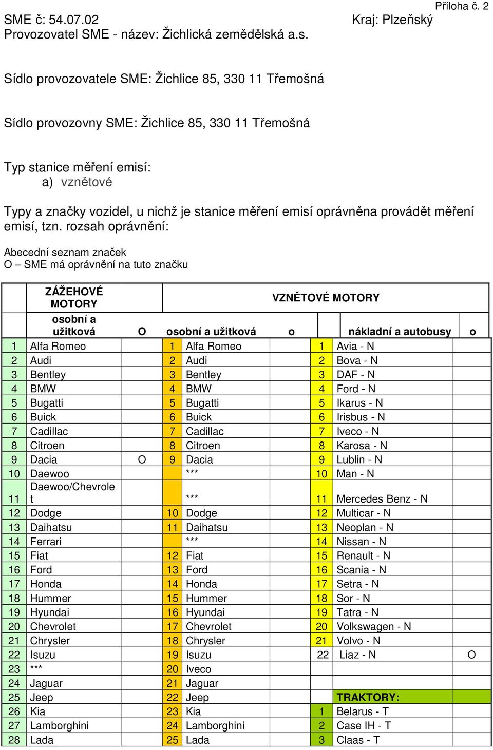 Sídlo provozovatele SME: Žichlice 85, 330 11 Třemošná Sídlo provozovny SME: Žichlice 85, 330 11 Třemošná a) vznětové Typy a značky vozidel, u nichž je stanice měření emisí oprávněna provádět měření