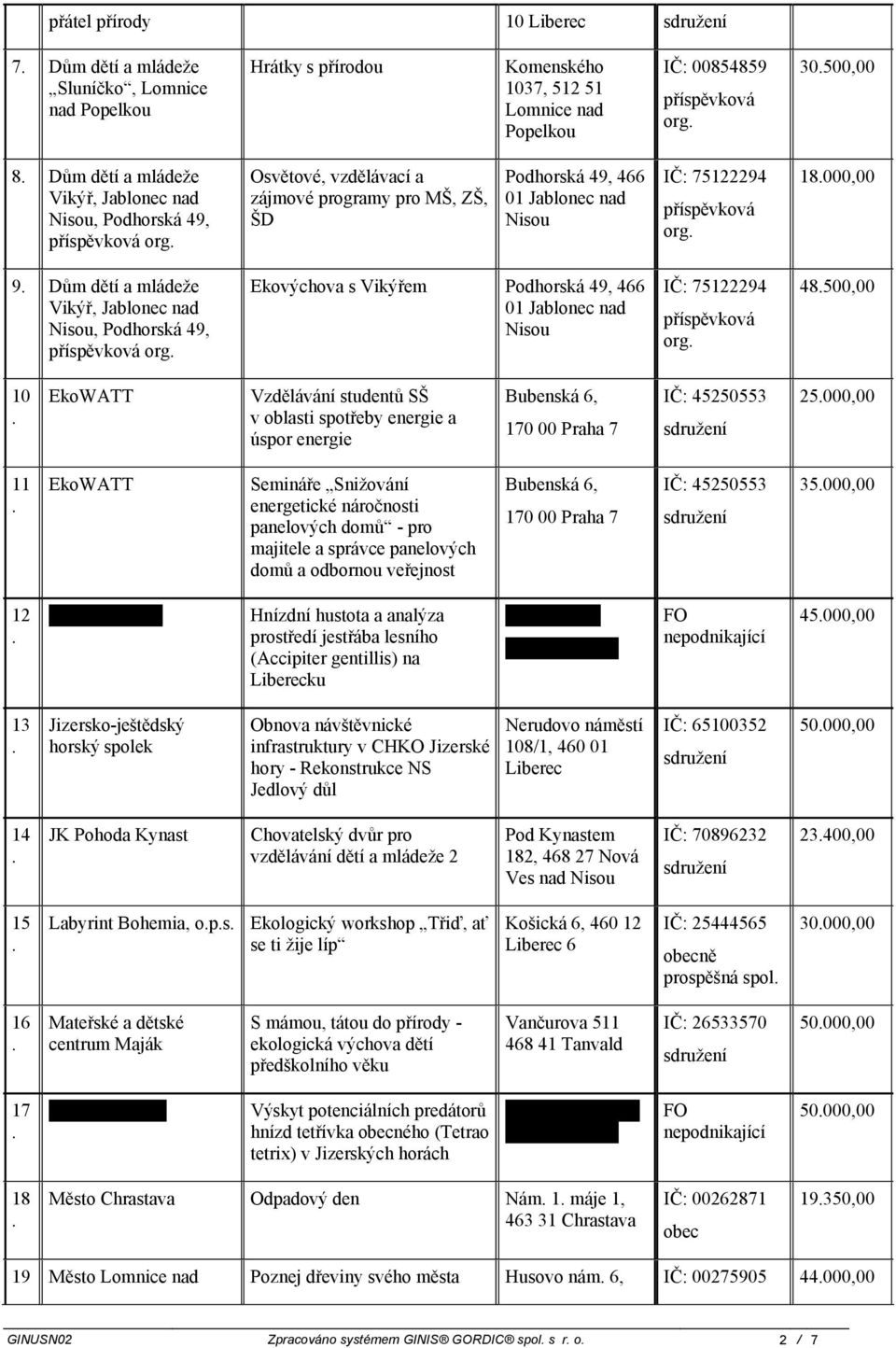 Nisou, Podhorská 49, org Ekovýchova s Vikýřem Podhorská 49, 466 01 Jablonec nad Nisou IČ: 75122294 org 48500,00 10 EkoWATT Vzdělávání studentů SŠ v oblasti spotřeby energie a úspor energie Bubenská