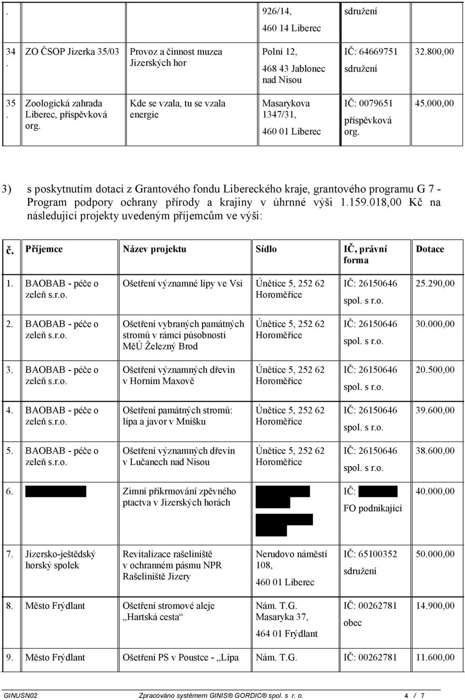 výši 1159018,00 Kč na následující projekty uvedeným příjemcům ve výši: č Příjemce Název projektu Sídlo IČ, právní forma Dotace 1 BAOBAB - péče o zeleň sro Ošetření významné lípy ve Vsi spol s ro