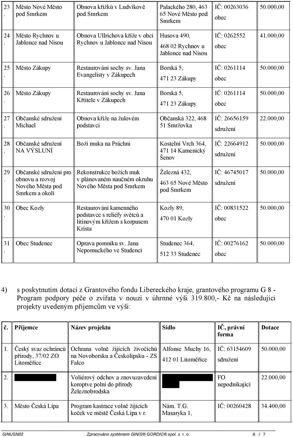 Zákupy Restaurování sochy sv Jana Křtitele v Zákupech Borská 5, 471 23 Zákupy IČ: 0261114 50000,00 27 Občanské Michael Obnova kříže na žulovém podstavci Občanská 322, 468 51 Smržovka IČ: 26656159
