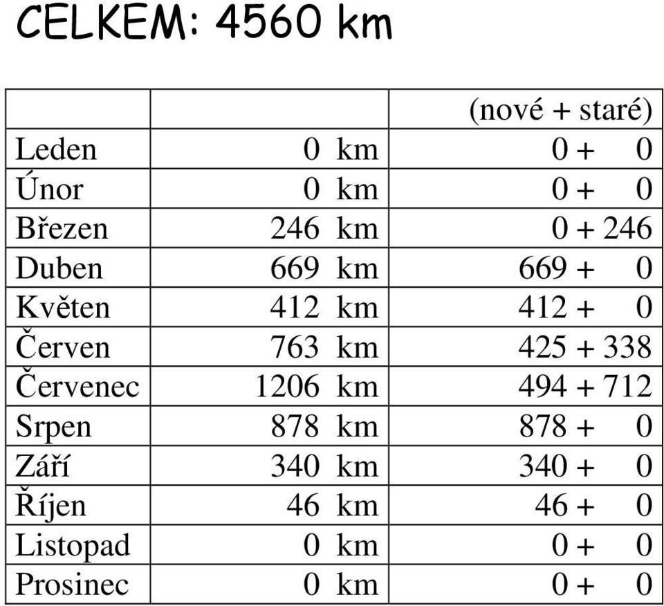 Červen 763 km 425 + 338 Červenec 1206 km 494 + 712 Srpen 878 km 878 +