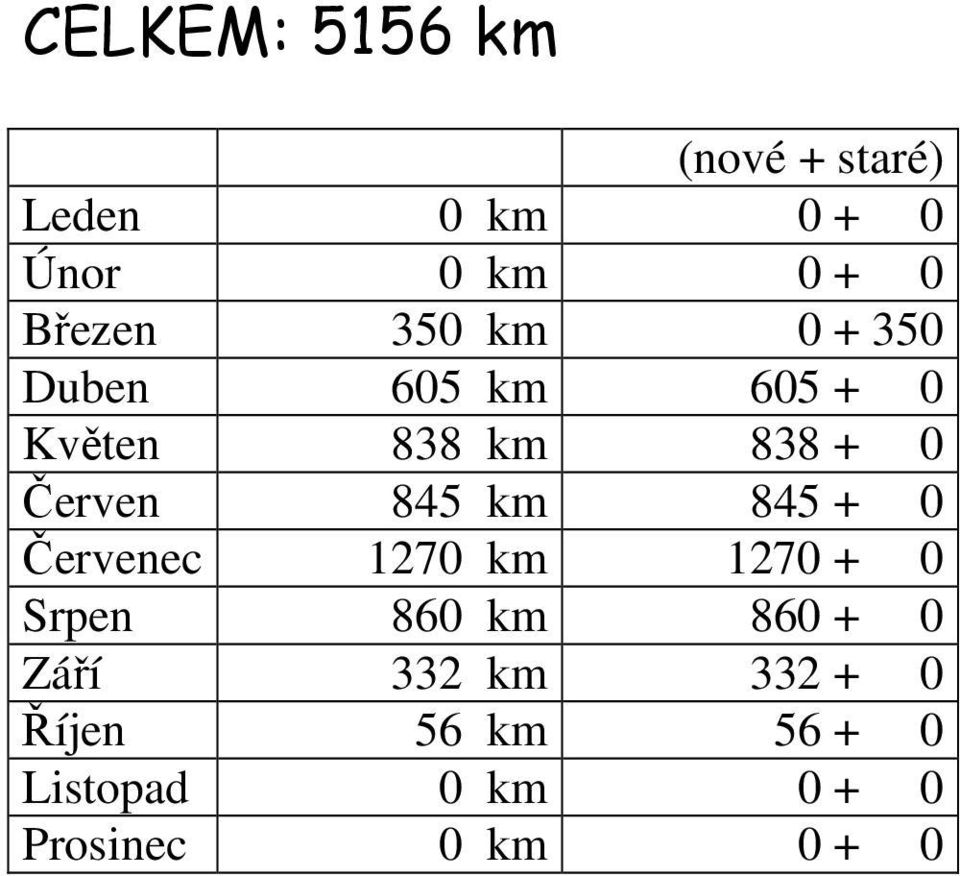 Červen 845 km 845 + 0 Červenec 1270 km 1270 + 0 Srpen 860 km 860 + 0