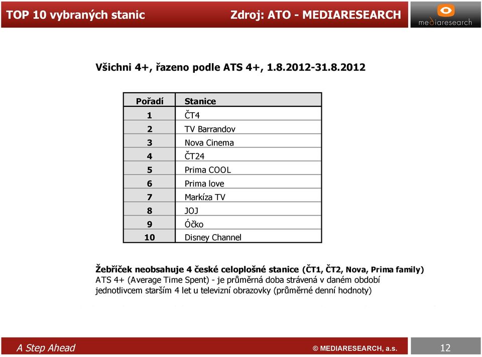 2012 Pořadí Stanice 1 ČT4 2 TV Barrandov 3 Nova Cinema 4 ČT24 5 Prima COOL 6 Prima love 7 Markíza TV 8 JOJ 9 Óčko 10