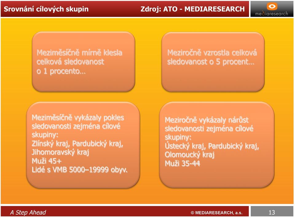 Zlínský kraj, Pardubický kraj, Jihomoravský kraj Muži 45+ Lidé s VMB 5000 19999 obyv.