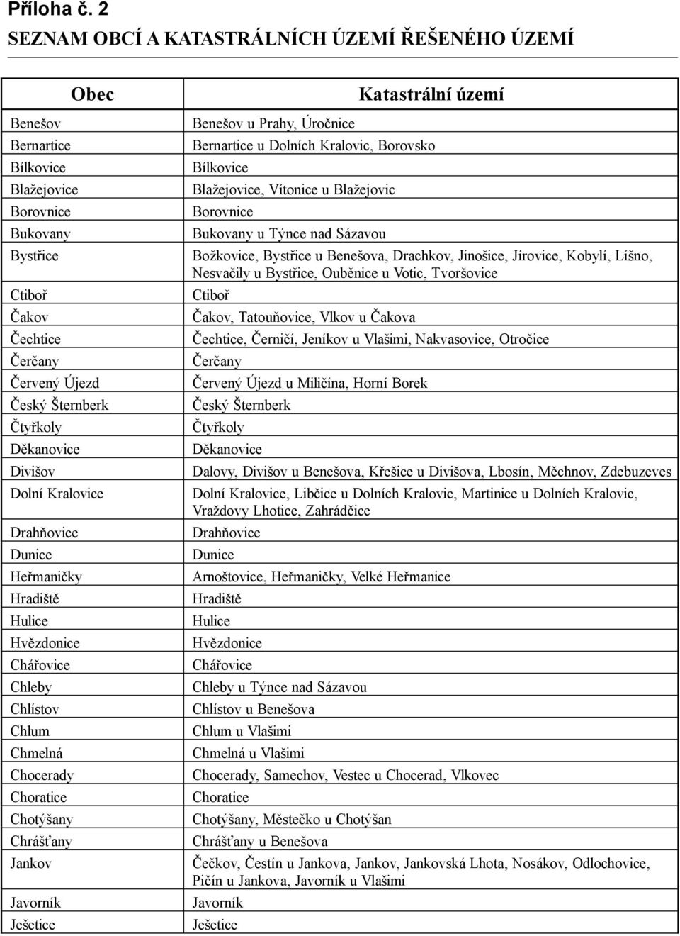Děkanovice Divišov Dolní Kralovice Drahňovice Dunice Heřmaničky Hradiště Hulice Hvězdonice Chářovice Chleby Chlístov Chlum Chmelná Chocerady Choratice Chotýšany Chrášťany Jankov Javorník Ješetice