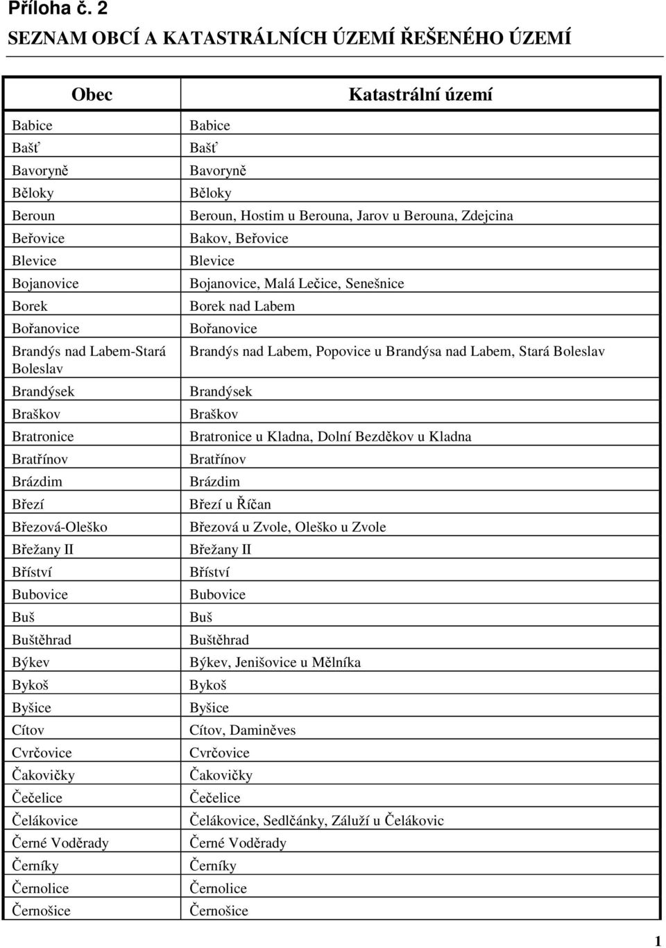 Bratřínov Brázdim Březí Březová-Oleško Břežany II Bříství Bubovice Buš Buštěhrad Býkev Bykoš Byšice Cítov Cvrčovice Čakovičky Čečelice Čelákovice Černé Voděrady Černíky Černolice Černošice Babice