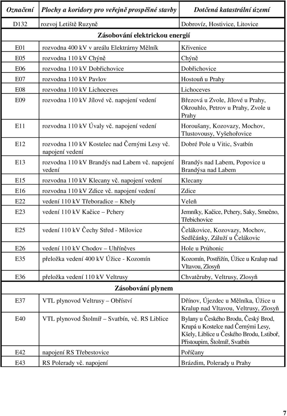rozvodna 110 kv Jílové vč. napojení vedení Březová u Zvole, Jílové u Prahy, Okrouhlo, Petrov u Prahy, Zvole u Prahy E11 rozvodna 110 kv Úvaly vč.