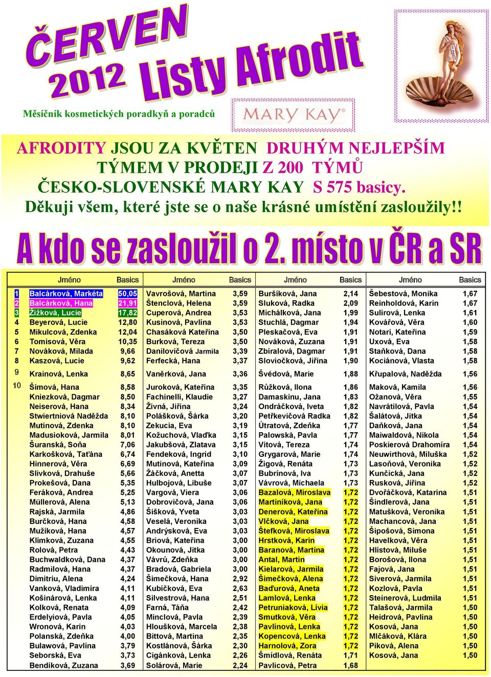 ! Jméno Basics Jméno Basics Jméno Basics Jméno Basics 1 Balcárková, Markéta 50,05 Vavrošová, Martina 3,59 Buršíková, Jana 2,14 Šebestová, Monika 1,67 2 Balcárková, Hana 21,91 Štenclová, Helena 3,59